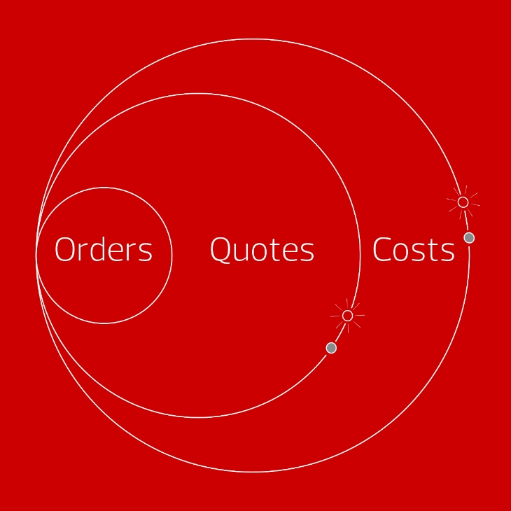 Illustration of “Orders, quotes, costs” text in circles.